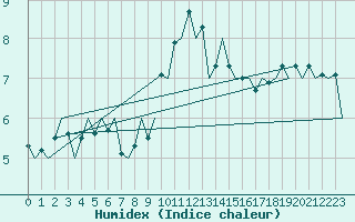 Courbe de l'humidex pour Stornoway