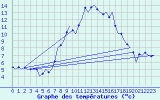 Courbe de tempratures pour Samedam-Flugplatz