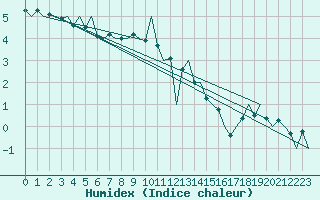 Courbe de l'humidex pour Haugesund / Karmoy