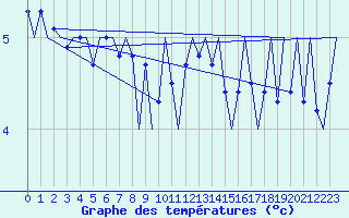 Courbe de tempratures pour Platform P11-b Sea