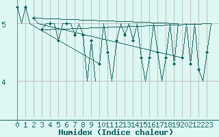 Courbe de l'humidex pour Platform P11-b Sea