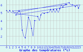 Courbe de tempratures pour Platform F16-a Sea