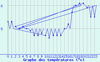 Courbe de tempratures pour Platform J6-a Sea