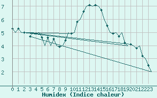 Courbe de l'humidex pour Oostende (Be)