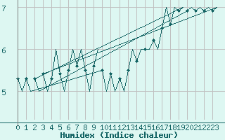 Courbe de l'humidex pour Platform K13-A