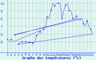 Courbe de tempratures pour Koebenhavn / Kastrup