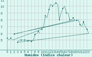 Courbe de l'humidex pour Koebenhavn / Kastrup