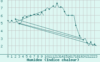 Courbe de l'humidex pour Bremen