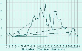 Courbe de l'humidex pour Frankfort (All)