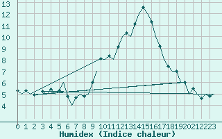 Courbe de l'humidex pour Barcelona / Aeropuerto