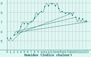 Courbe de l'humidex pour Wittmundhaven