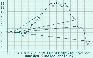 Courbe de l'humidex pour Samedam-Flugplatz