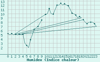 Courbe de l'humidex pour Madrid / Barajas (Esp)