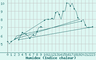 Courbe de l'humidex pour Tromso / Langnes