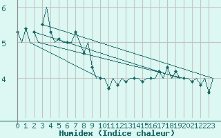 Courbe de l'humidex pour Tirstrup