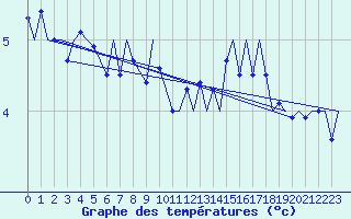 Courbe de tempratures pour Mehamn