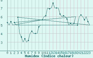 Courbe de l'humidex pour Leipzig-Schkeuditz