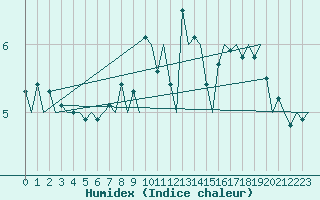 Courbe de l'humidex pour Haugesund / Karmoy