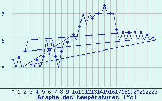 Courbe de tempratures pour Platform J6-a Sea