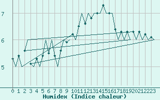 Courbe de l'humidex pour Platform J6-a Sea