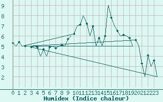 Courbe de l'humidex pour Logrono (Esp)