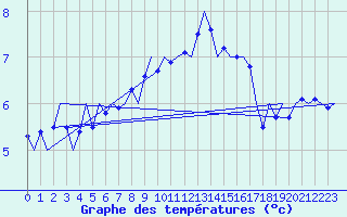 Courbe de tempratures pour Platform Awg-1 Sea