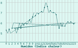 Courbe de l'humidex pour Platform Awg-1 Sea