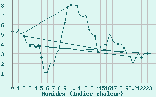 Courbe de l'humidex pour Linz / Hoersching-Flughafen