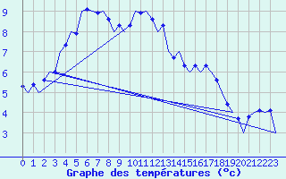 Courbe de tempratures pour Nordholz