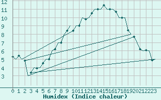 Courbe de l'humidex pour Ingolstadt