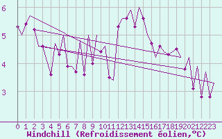 Courbe du refroidissement olien pour Erfurt-Bindersleben