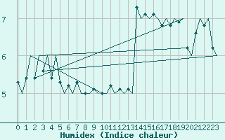 Courbe de l'humidex pour Rorvik / Ryum