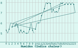 Courbe de l'humidex pour Luxembourg (Lux)