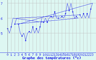 Courbe de tempratures pour Platform A12-cpp Sea