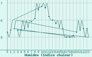 Courbe de l'humidex pour Rorvik / Ryum