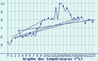 Courbe de tempratures pour Zurich-Kloten