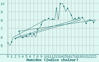 Courbe de l'humidex pour Zurich-Kloten