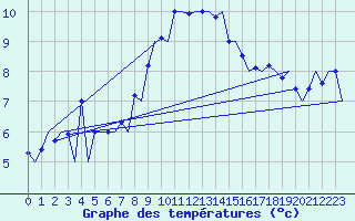 Courbe de tempratures pour Cerklje Airport
