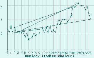 Courbe de l'humidex pour Banak