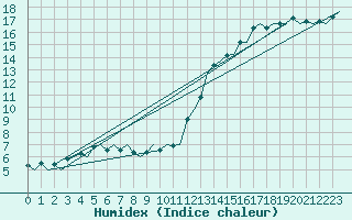 Courbe de l'humidex pour Dublin (Ir)