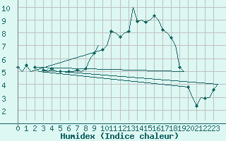 Courbe de l'humidex pour Frankfort (All)