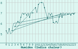 Courbe de l'humidex pour Aberdeen (UK)