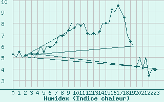 Courbe de l'humidex pour Luebeck-Blankensee