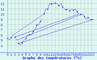 Courbe de tempratures pour Groningen Airport Eelde