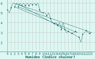 Courbe de l'humidex pour Platforme D15-fa-1 Sea