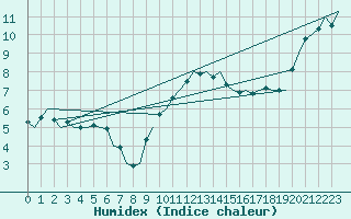 Courbe de l'humidex pour Laupheim
