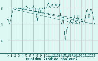 Courbe de l'humidex pour Vlieland