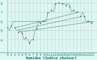 Courbe de l'humidex pour Augsburg