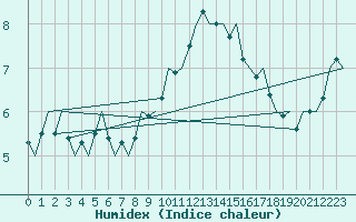 Courbe de l'humidex pour Celle