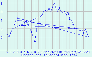Courbe de tempratures pour Muenster / Osnabrueck